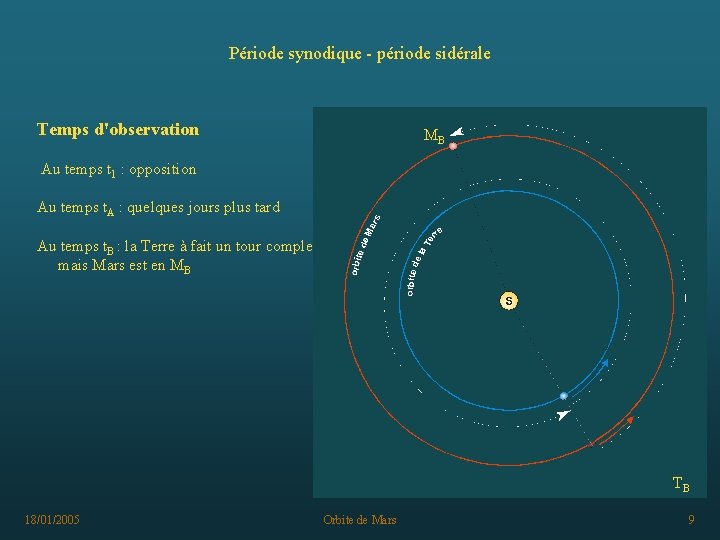 Période synodique - période sidérale Temps d'observation MB Au temps t 1 : opposition