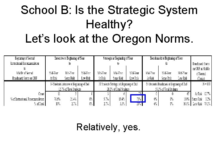 School B: Is the Strategic System Healthy? Let’s look at the Oregon Norms. Relatively,