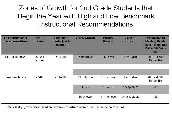 Zones of Growth for 2 nd Grade Students that Begin the Year with High