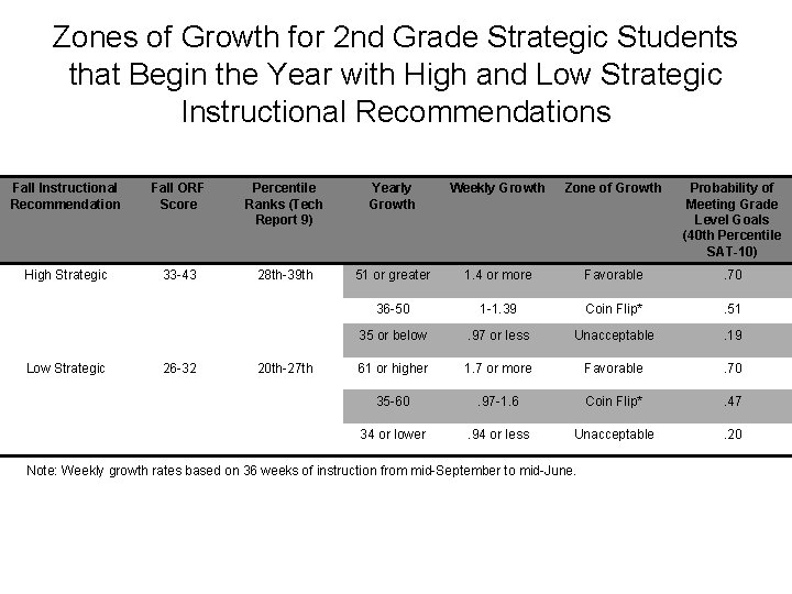 Zones of Growth for 2 nd Grade Strategic Students that Begin the Year with