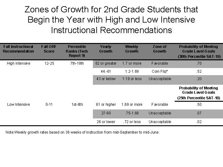 Zones of Growth for 2 nd Grade Students that Begin the Year with High