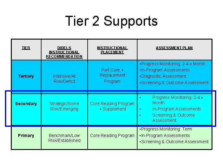 Tier 2 Supports TIER Tertiary DIBELS INSTRUCTIONAL RECOMMENDATION Intensive/At Risk/Deficit INSTRUCTIONAL PLACEMENT Part Core