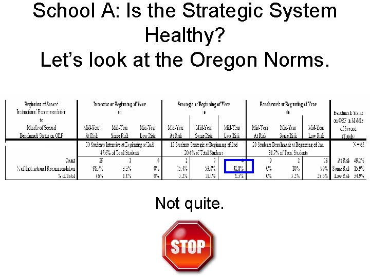 School A: Is the Strategic System Healthy? Let’s look at the Oregon Norms. Not