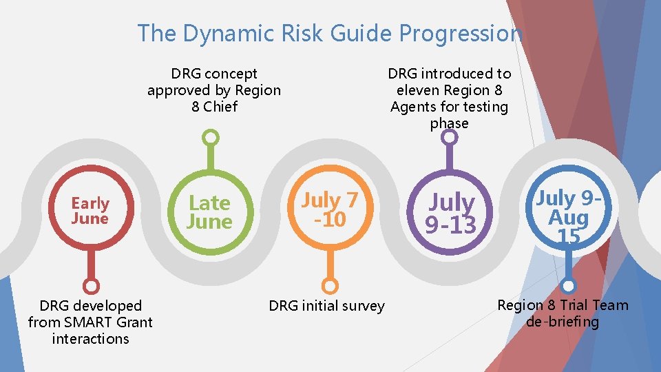 The Dynamic Risk Guide Progression DRG concept approved by Region 8 Chief Early June