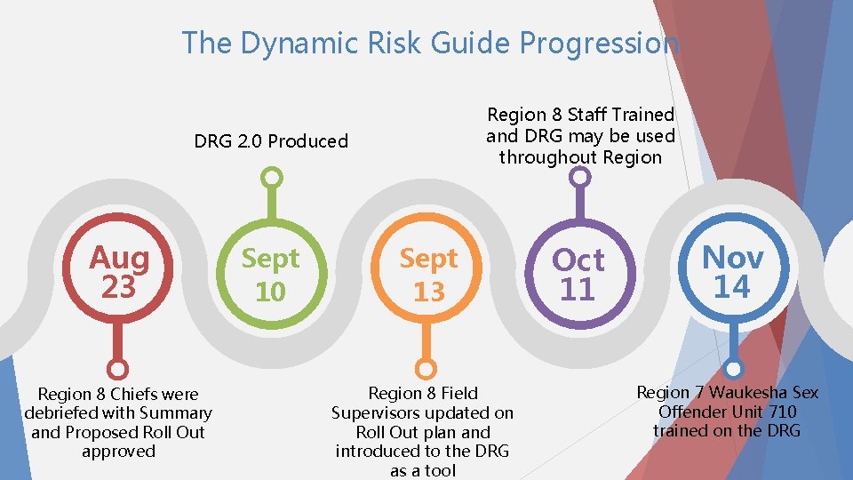 The Dynamic Risk Guide Progression Region 8 Staff Trained and DRG may be used