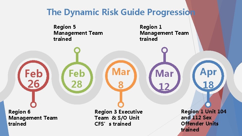 The Dynamic Risk Guide Progression Region 5 Management Team trained Feb 26 Region 6