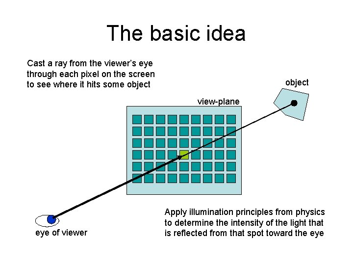 The basic idea Cast a ray from the viewer’s eye through each pixel on