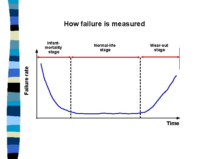 How failure is measured Normal-life stage Wear-out stage Failure rate Infantmortality stage Time 