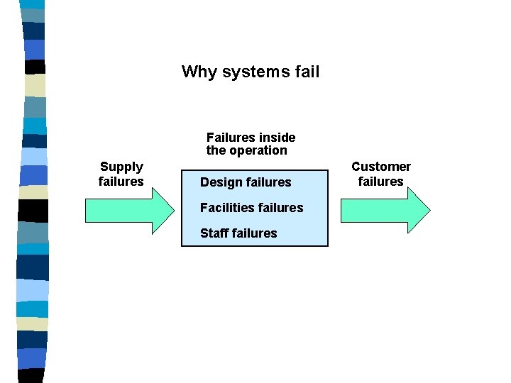 Why systems fail Failures inside the operation Supply failures Design failures Facilities failures Staff