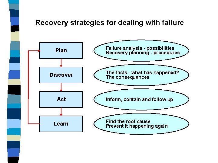 Recovery strategies for dealing with failure Plan Failure analysis - possibilities Recovery planning -