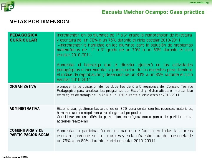 www. escalae. org Escuela Melchor Ocampo: Caso práctico METAS POR DIMENSION PEDAGOGICA CURRICULAR Incrementar