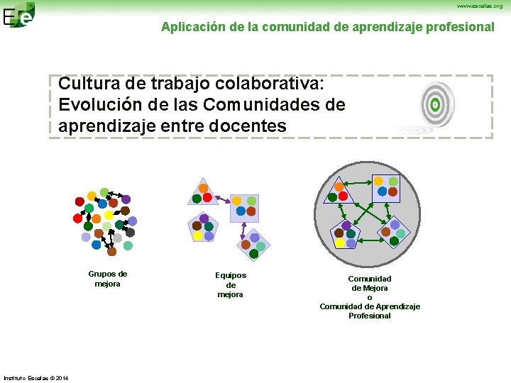 www. escalae. org Aplicación de la comunidad de aprendizaje profesional Cultura de trabajo colaborativa: