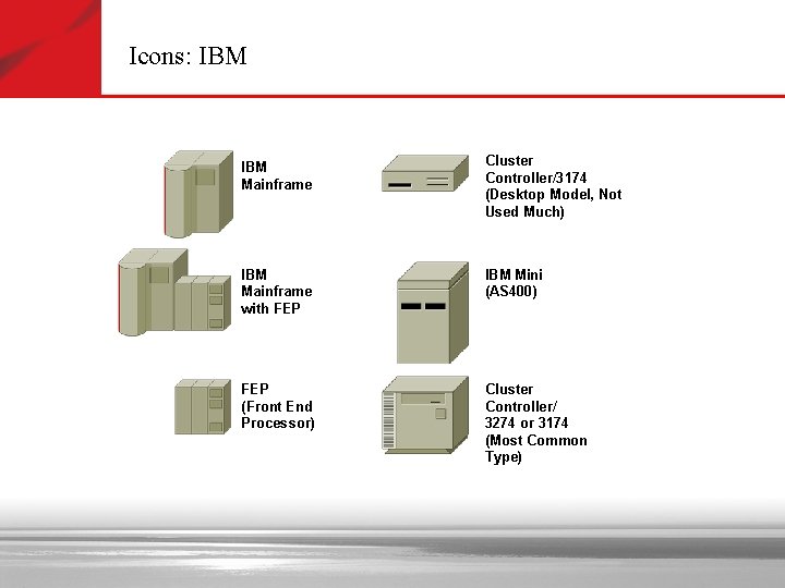 Icons: IBM Mainframe Cluster Controller/3174 (Desktop Model, Not Used Much) IBM Mainframe with FEP