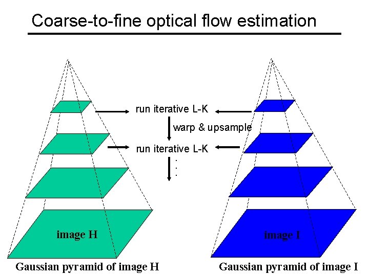 Coarse-to-fine optical flow estimation run iterative L-K warp & upsample run iterative L-K. .