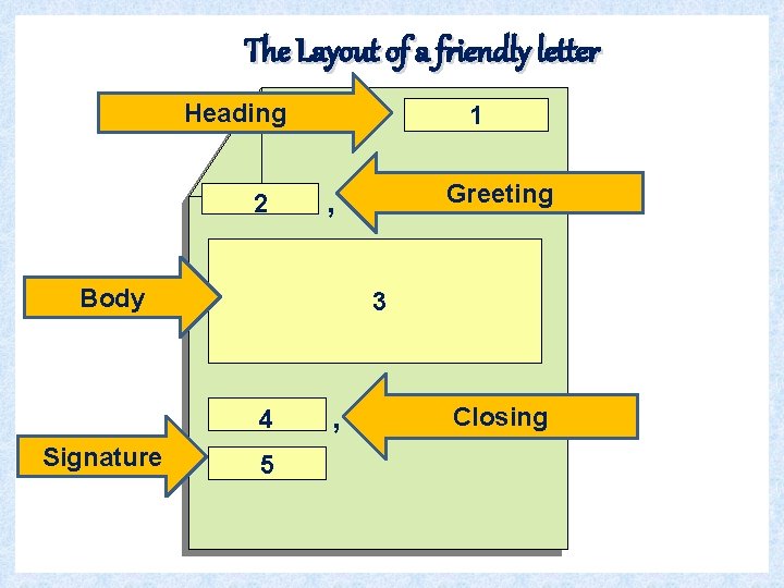 The Layout of a friendly letter Heading 2 1 Body 3 4 Signature Greeting