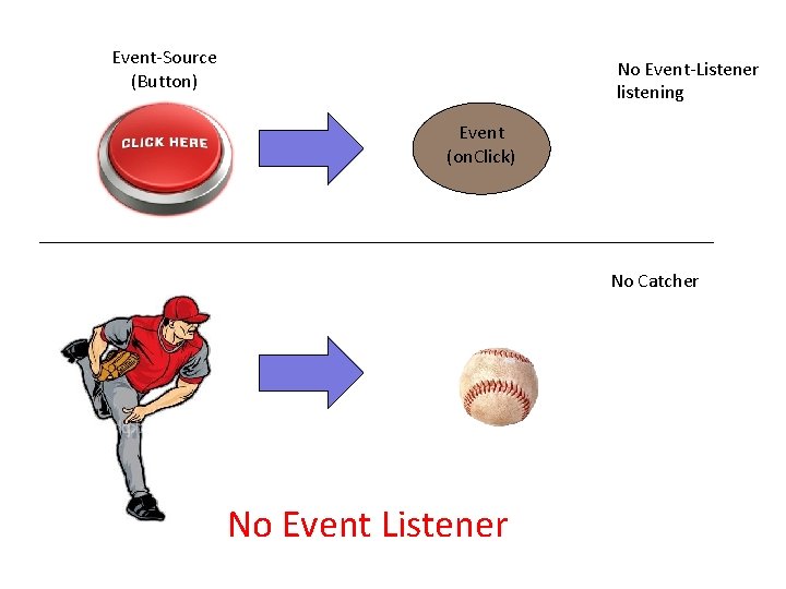 Event-Source (Button) No Event-Listener listening Event (on. Click) No Catcher No Event Listener 