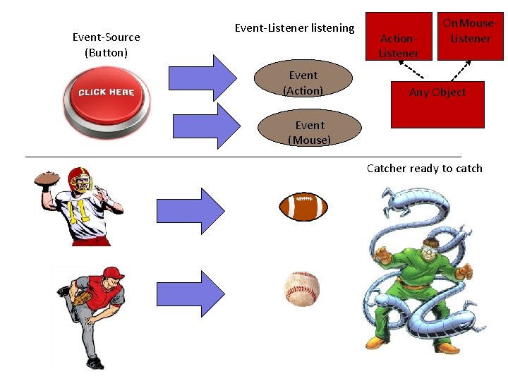 Event-Source (Button) Event-Listener listening Event (Action) Action. Listener On. Mouse. Listener Any Object Event