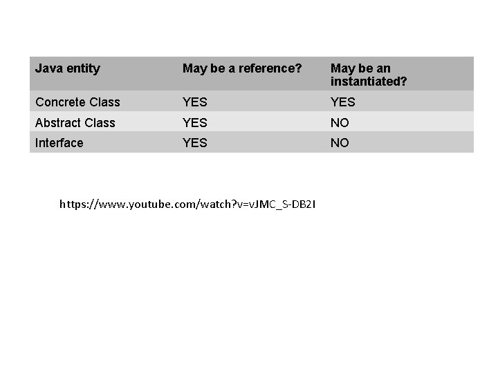 Java entity May be a reference? May be an instantiated? Concrete Class YES Abstract