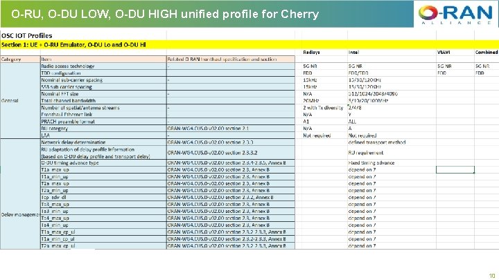 O-RU, O-DU LOW, O-DU HIGH unified profile for Cherry 10 10 