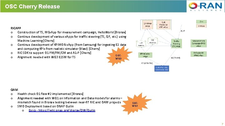 OSC Cherry Release RICAPP o Construction of TS, MCx. App for measurement campaign, Hello.