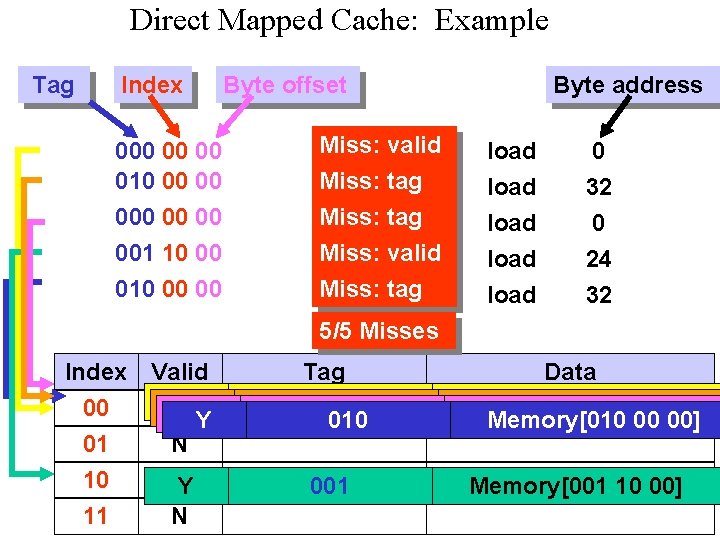 Direct Mapped Cache: Example Tag Index 000 00 00 010 00 00 001 10 Direct Mapped Cache: Example Tag Index 000 00 00 010 00 00 001 10