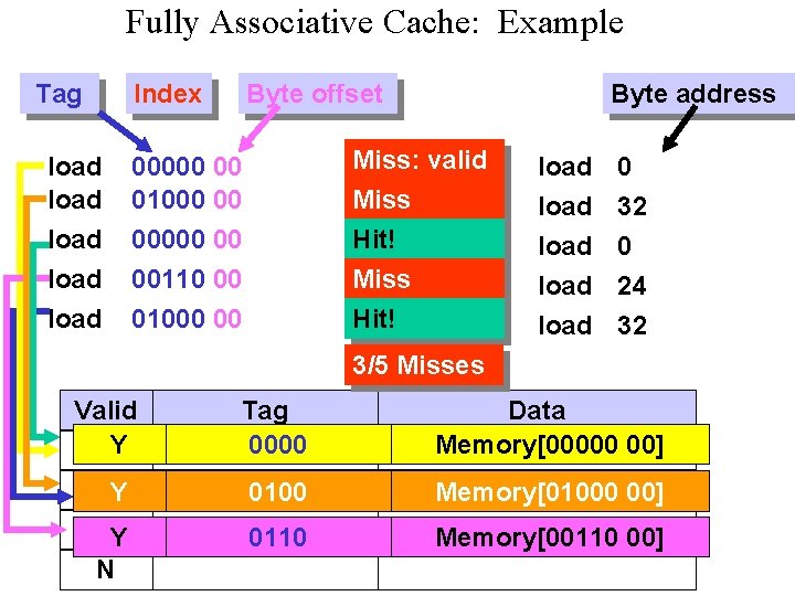 Fully Associative Cache: Example Tag Index load load Byte offset Byte address Miss: valid Fully Associative Cache: Example Tag Index load load Byte offset Byte address Miss: valid