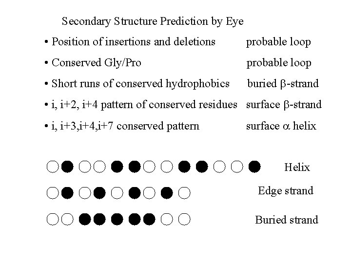 Secondary Structure Prediction by Eye • Position of insertions and deletions probable loop •