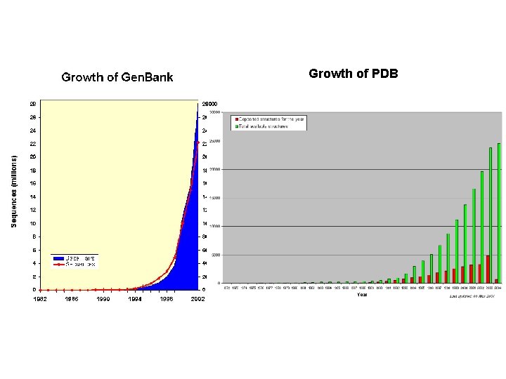 Growth of PDB 