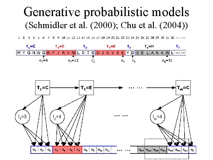 Generative probabilistic models (Schmidler et al. (2000); Chu et al. (2004)) 