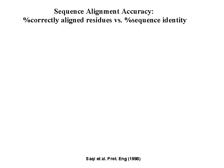 Sequence Alignment Accuracy: %correctly aligned residues vs. %sequence identity Saqi et al. Prot. Eng