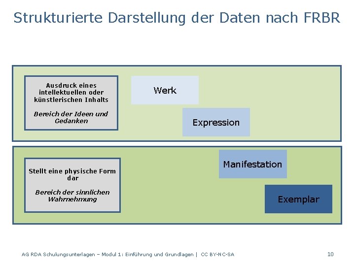 Strukturierte Darstellung der Daten nach FRBR Ausdruck eines intellektuellen oder künstlerischen Inhalts Bereich der