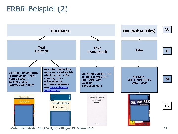 FRBR-Beispiel (2) Die Räuber Text Deutsch Die Räuber : ein Schauspiel / Friedrich Schiller.