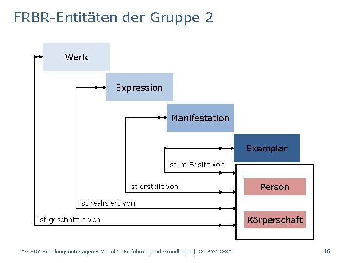 FRBR-Entitäten der Gruppe 2 Werk Expression Manifestation Exemplar ist im Besitz von ist erstellt