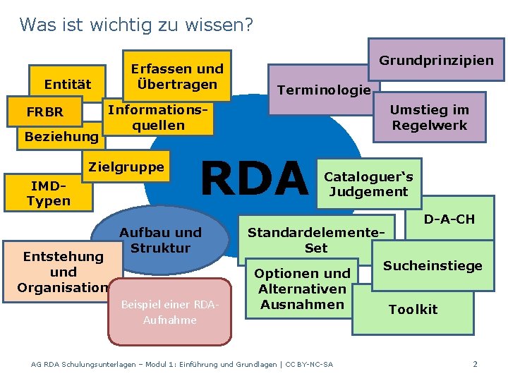 Was ist wichtig zu wissen? Erfassen und Übertragen Entität FRBR Beziehung Grundprinzipien Terminologie Informationsquellen