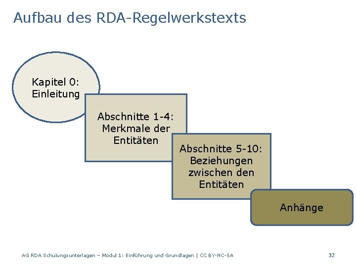 Aufbau des RDA-Regelwerkstexts Kapitel 0: Einleitung Abschnitte 1 -4: Merkmale der Entitäten Abschnitte 5