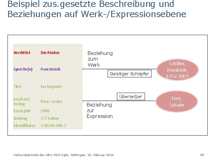 Beispiel zus. gesetzte Beschreibung und Beziehungen auf Werk-/Expressionsebene Werktitel Die Räuber Bibliographische Beschreibung: Sprache(n)