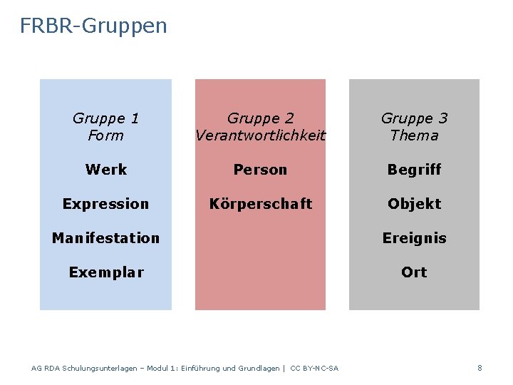 FRBR-Gruppen Gruppe 1 Form Gruppe 2 Verantwortlichkeit Gruppe 3 Thema Werk Person Begriff Expression