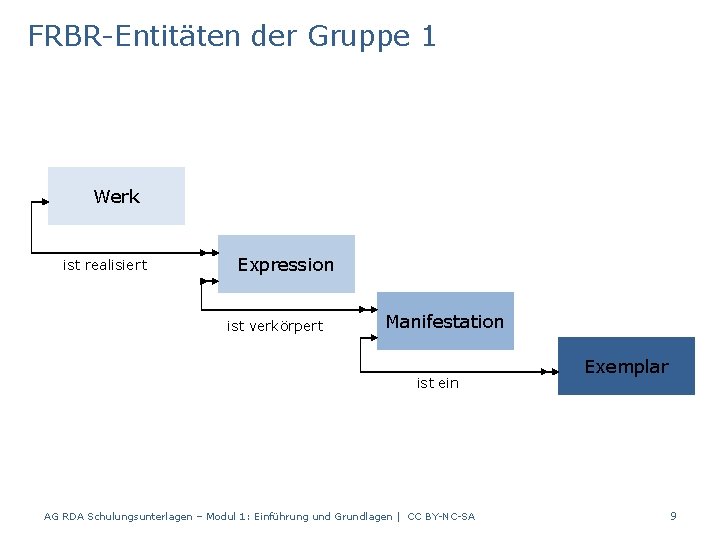 FRBR-Entitäten der Gruppe 1 Werk ist realisiert Expression ist verkörpert Manifestation ist ein AG