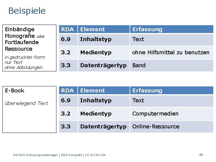 Beispiele Einbändige Monografie oder Fortlaufende Ressource RDA Element Erfassung 6. 9 Inhaltstyp Text 3.