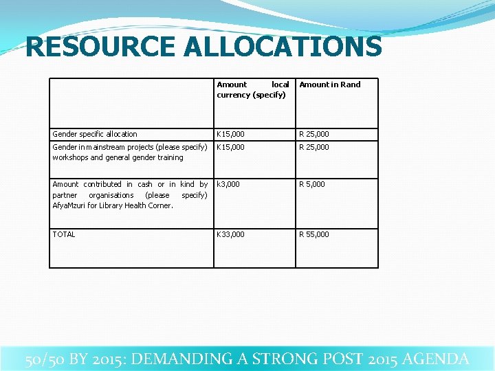 RESOURCE ALLOCATIONS Amount local currency (specify) Amount in Rand Gender specific allocation K 15,