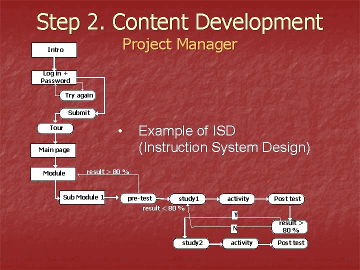 Step 2. Content Development Project Manager Intro Log in + Password Try again Submit