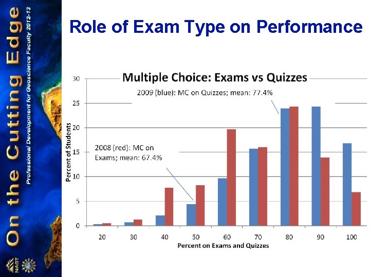 Role of Exam Type on Performance 