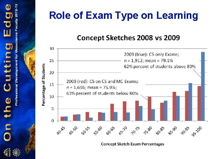 Role of Exam Type on Learning 