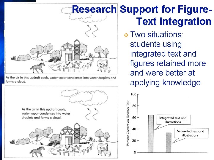 Research Support for Figure. Text Integration v Two situations: students using integrated text and