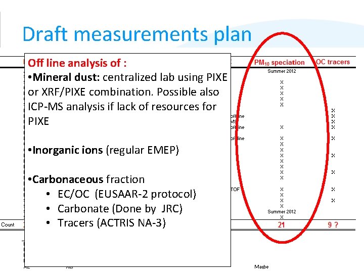 Draft measurements plan Off line analysis of : • Mineral dust: centralized lab using