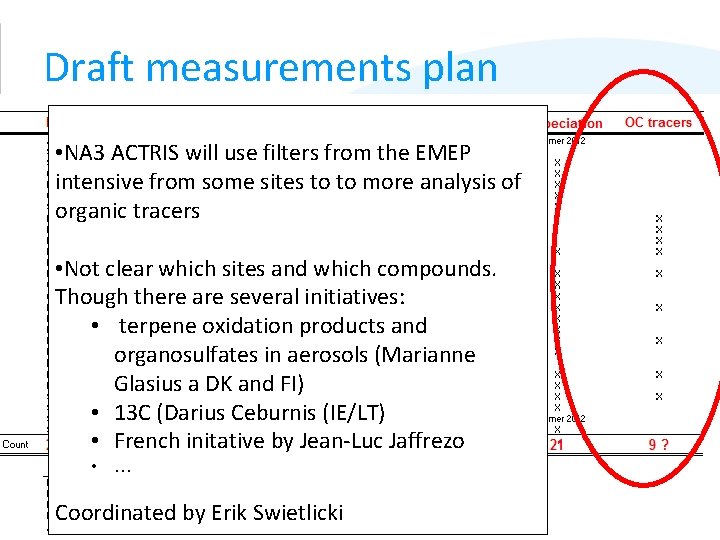 Draft measurements plan • NA 3 ACTRIS will use filters from the EMEP intensive