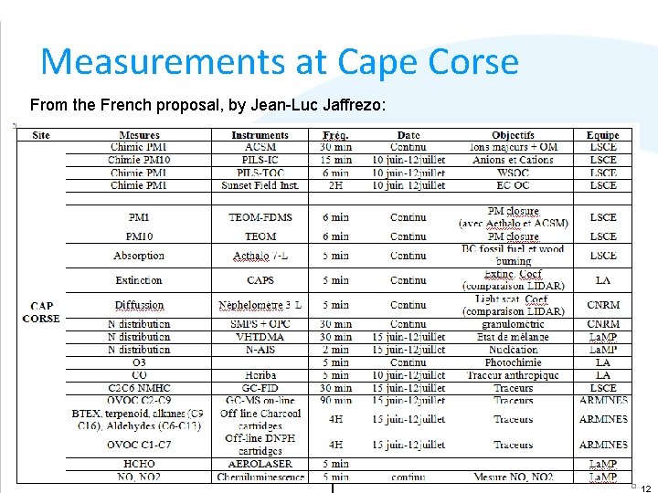 Measurements at Cape Corse From the French proposal, by Jean-Luc Jaffrezo: EMEP TFMM ;