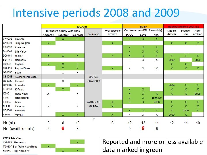 Intensive periods 2008 and 2009 Reported and more or less available data marked in