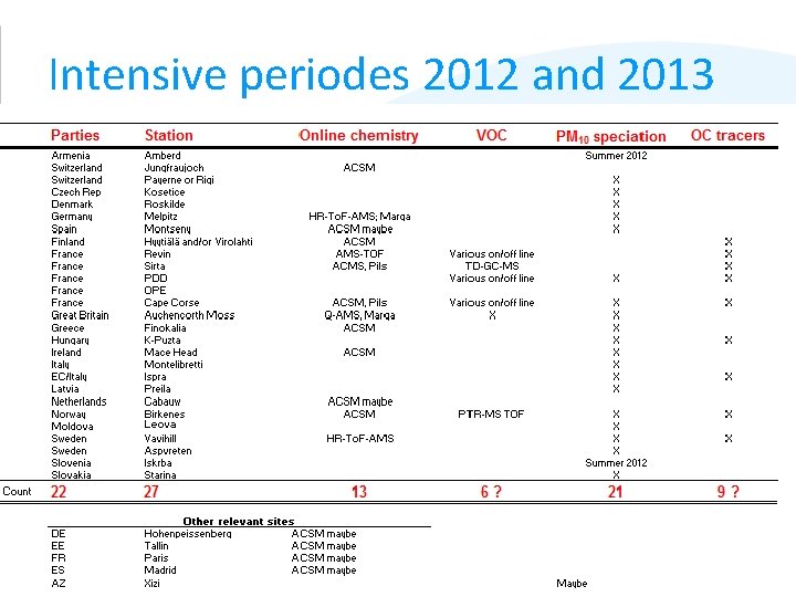 Intensive periodes 2012 and 2013 EMEP TFMM ; Gozo, Malta, 2012 