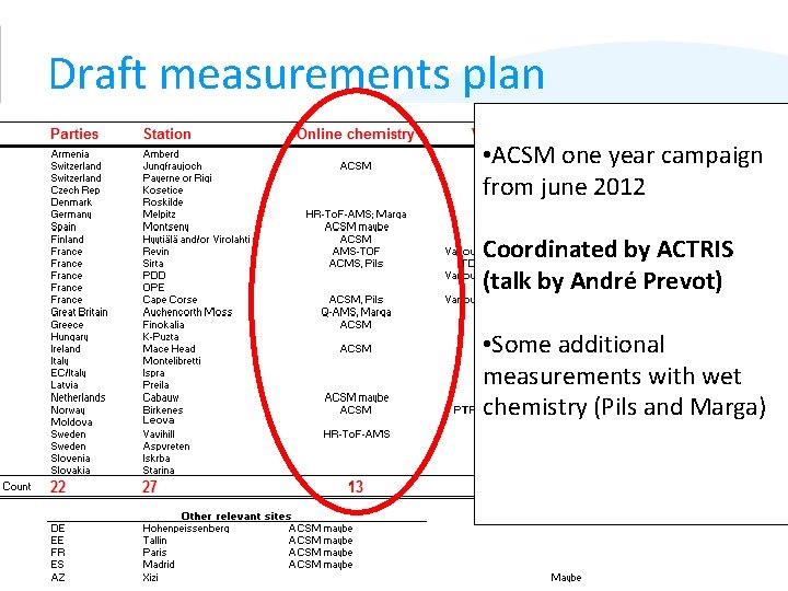 Draft measurements plan • ACSM one year campaign from june 2012 Coordinated by ACTRIS